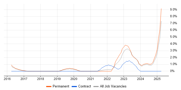 Job vacancy trend for Azure Certification in Woking Job vacancy trend for Azure Certification in Woking