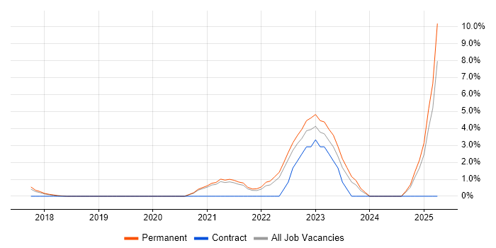 Job vacancy trend for Azure Data Factory in Woking Job vacancy trend for Azure Data Factory in Woking