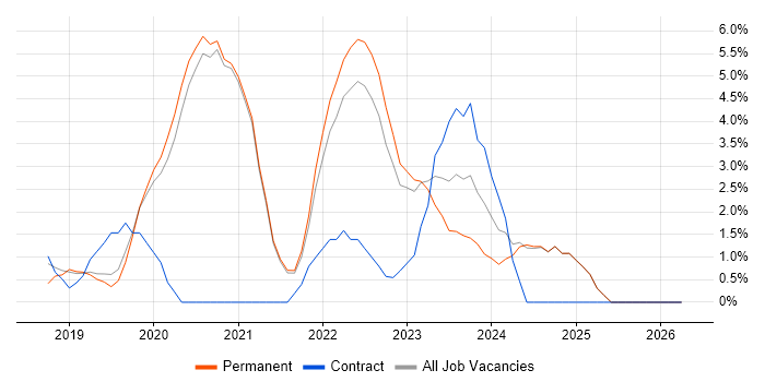 Azure DevOps job vacancy trend in Woking