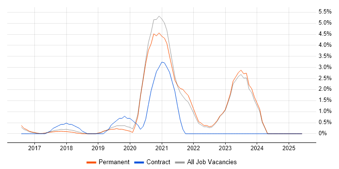 Job vacancy trend for Azure Engineer in Woking