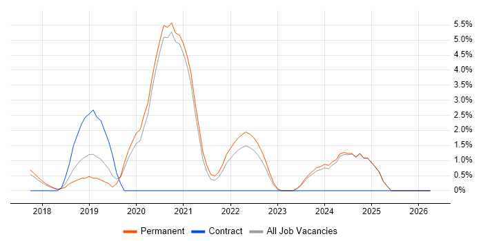Azure Service Bus job vacancy trend in Woking
