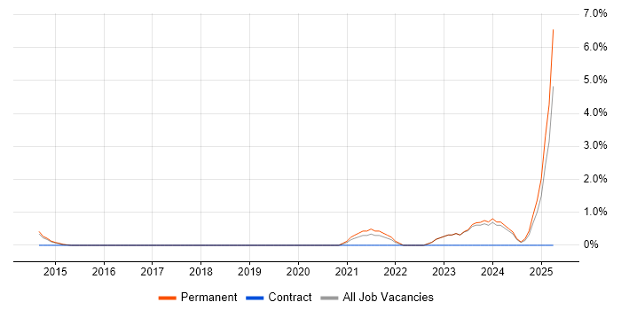 Job vacancy trend for Azure SQL Database in Woking Job vacancy trend for Azure SQL Database in Woking