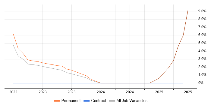 Job vacancy trend for Azure Synapse Analytics in Woking