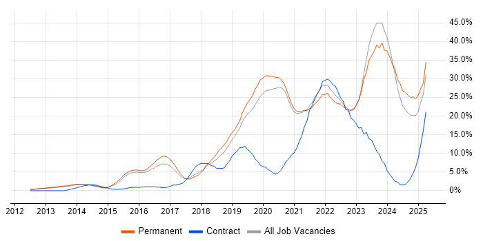 Job vacancy trend for Azure in Woking Job vacancy trend for Azure in Woking