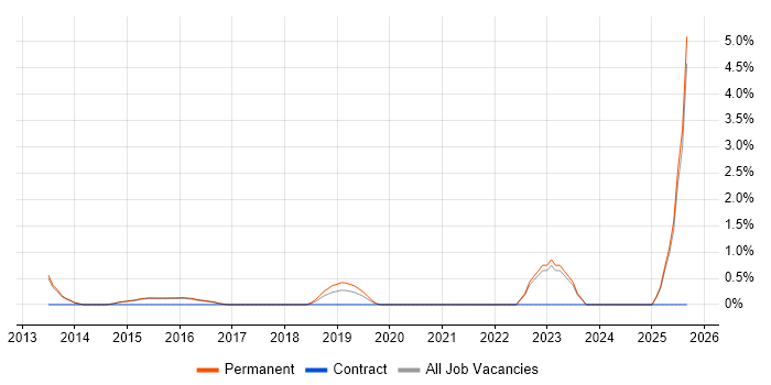B2B Sales job vacancy trend in Woking