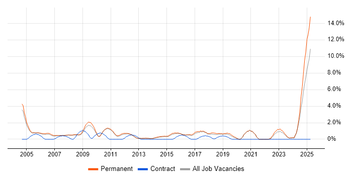 Job vacancy trend for B2B in Woking