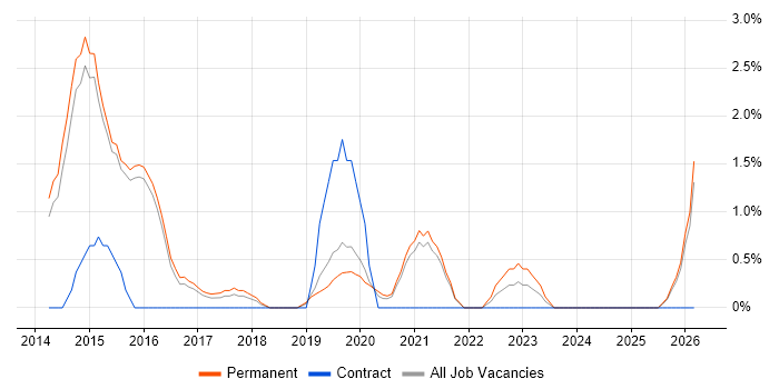 Backlog Management job vacancy trend in Woking