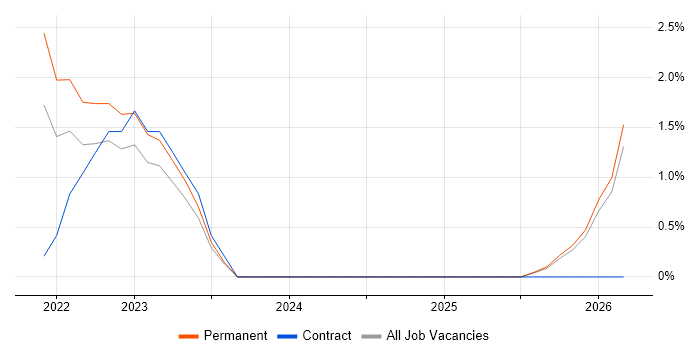 Backlog Prioritisation job vacancy trend in Woking