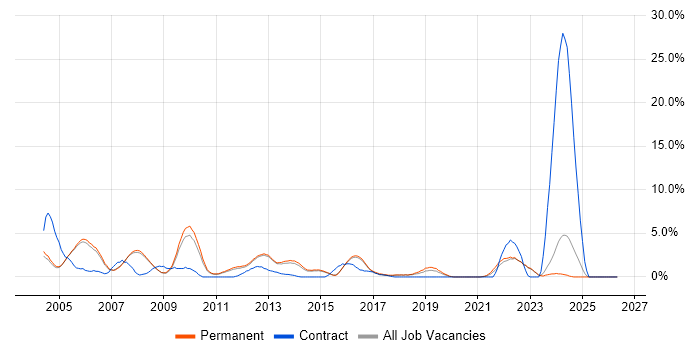 Banking job vacancy trend in Woking