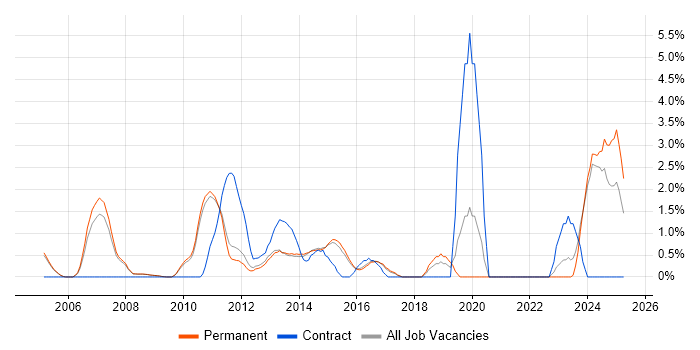 Job vacancy trend for BGP in Woking
