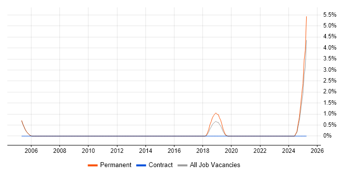 Job vacancy trend for Biopharmaceutical in Woking Job vacancy trend for Biopharmaceutical in Woking