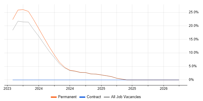 Blazor job vacancy trend in Woking