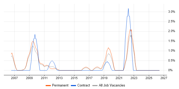 Budgeting and Forecasting job vacancy trend in Woking