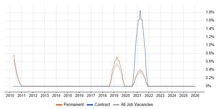 Budgeting and Resource Allocation job vacancy trend in Woking