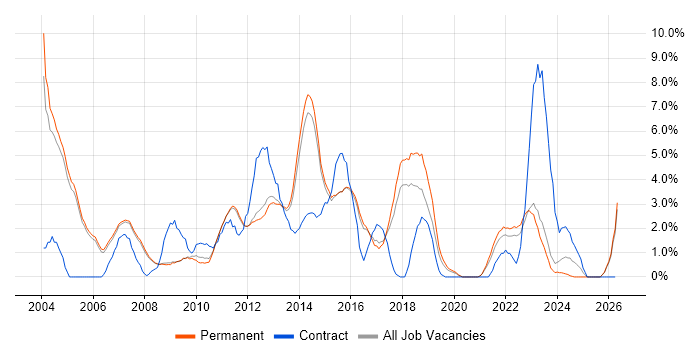 Business Analysis job vacancy trend in Woking