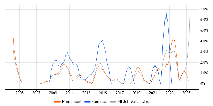 Job vacancy trend for Business Case in Woking Job vacancy trend for Business Case in Woking