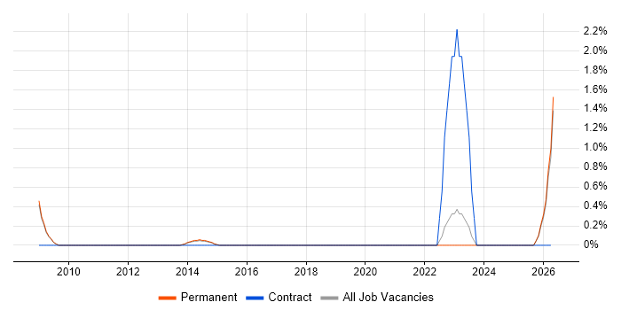 Business Change Management job vacancy trend in Woking
