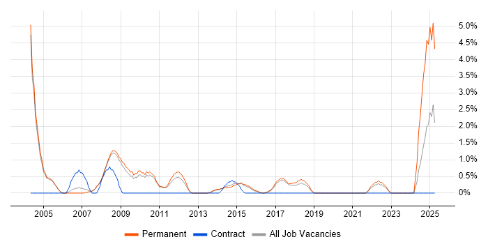 Job vacancy trend for Business Consultant in Woking Job vacancy trend for Business Consultant in Woking