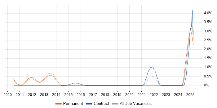 Job vacancy trend for Business Continuity Planning in Woking