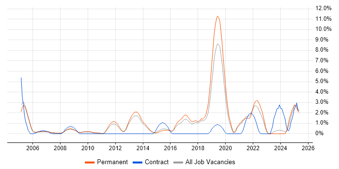 Job vacancy trend for Business Continuity in Woking