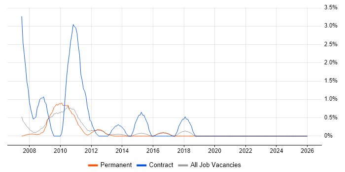 Business Developer job vacancy trend in Woking