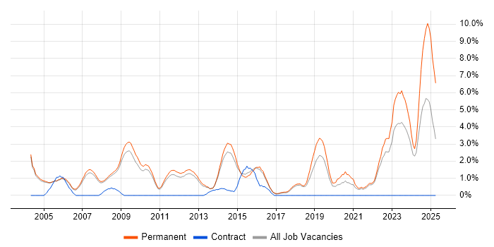 Job vacancy trend for Business Development in Woking Job vacancy trend for Business Development in Woking