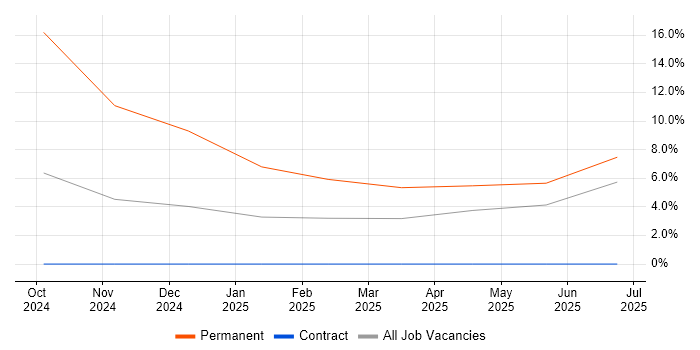 Job vacancy trend for Business Improvement Consultant in Woking