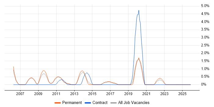 Business Intelligence Analyst job vacancy trend in Woking