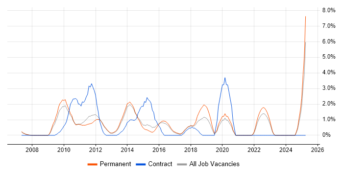 Job vacancy trend for Business Intelligence Developer in Woking Job vacancy trend for Business Intelligence Developer in Woking