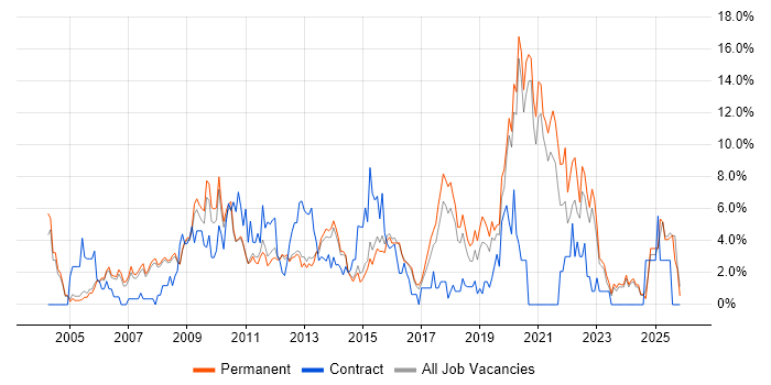 Business Intelligence job vacancy trend in Woking