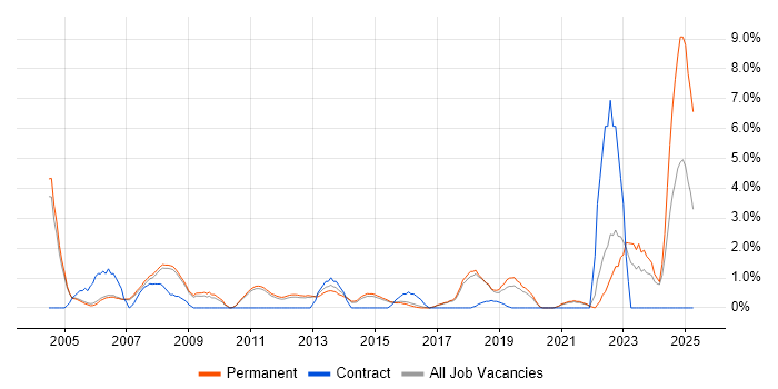 Job vacancy trend for Business Manager in Woking Job vacancy trend for Business Manager in Woking