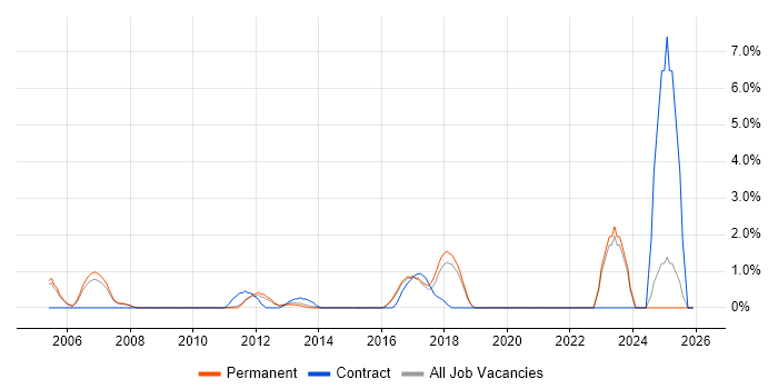 Business Process Analysis job vacancy trend in Woking