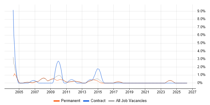 Business Systems Analyst job vacancy trend in Woking