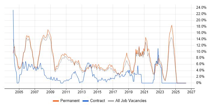 C++ job vacancy trend in Woking