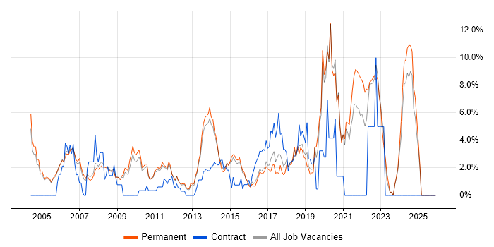 C job vacancy trend in Woking