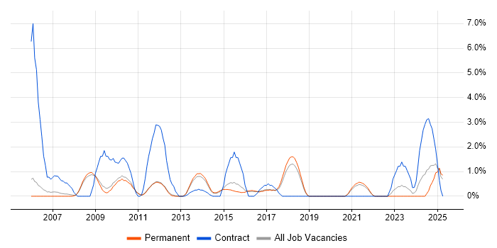 Job vacancy trend for CAD in Woking