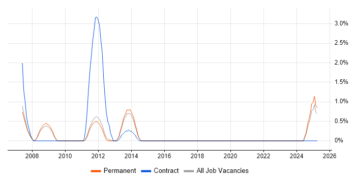 Job vacancy trend for CAE in Woking