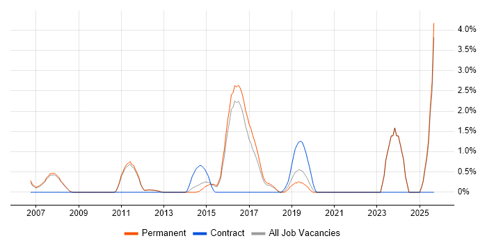 Case Management job vacancy trend in Woking