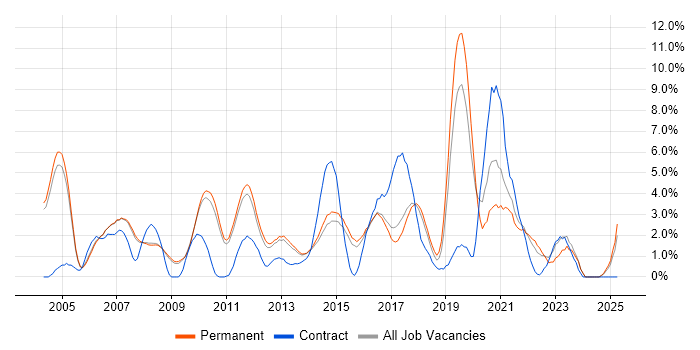Job vacancy trend for CCNA in Woking
