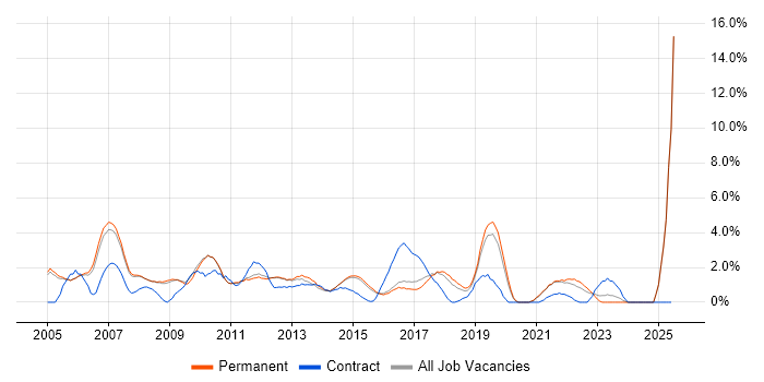 Job vacancy trend for CCNP in Woking Job vacancy trend for CCNP in Woking
