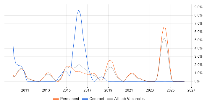 CentOS job vacancy trend in Woking