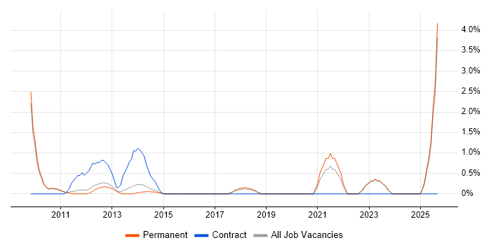 Change Analyst job vacancy trend in Woking
