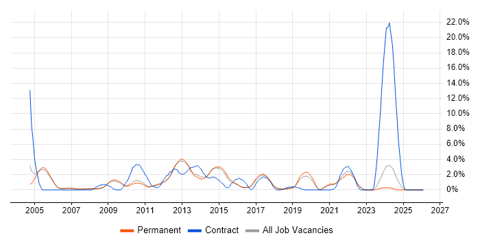 Change Control job vacancy trend in Woking