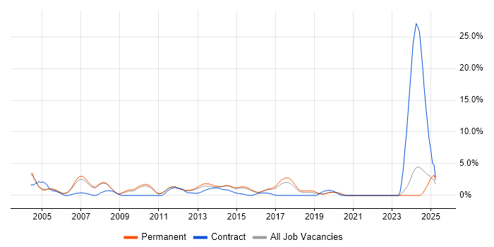 Job vacancy trend for CheckPoint in Woking