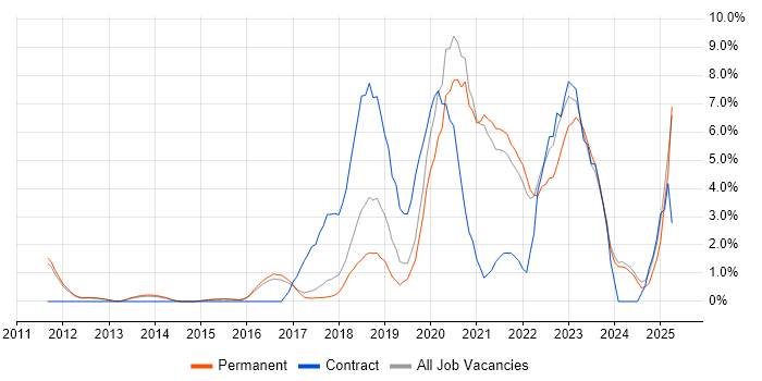 Job vacancy trend for CI/CD in Woking Job vacancy trend for CI/CD in Woking