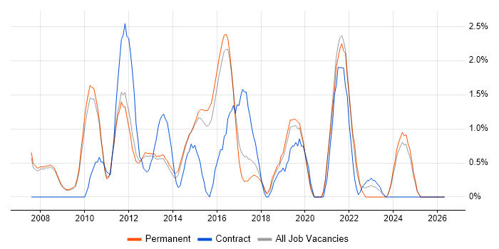 Cisco ASA job vacancy trend in Woking