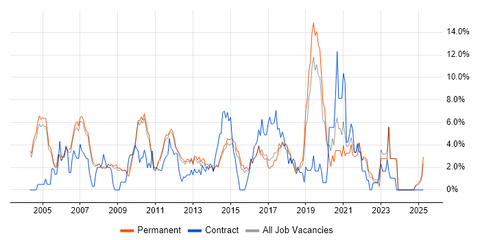 Job vacancy trend for Cisco Certification in Woking