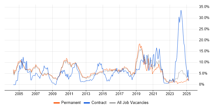 Job vacancy trend for Cisco in Woking