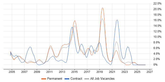 Citrix job vacancy trend in Woking