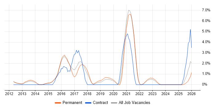 Clean Code job vacancy trend in Woking